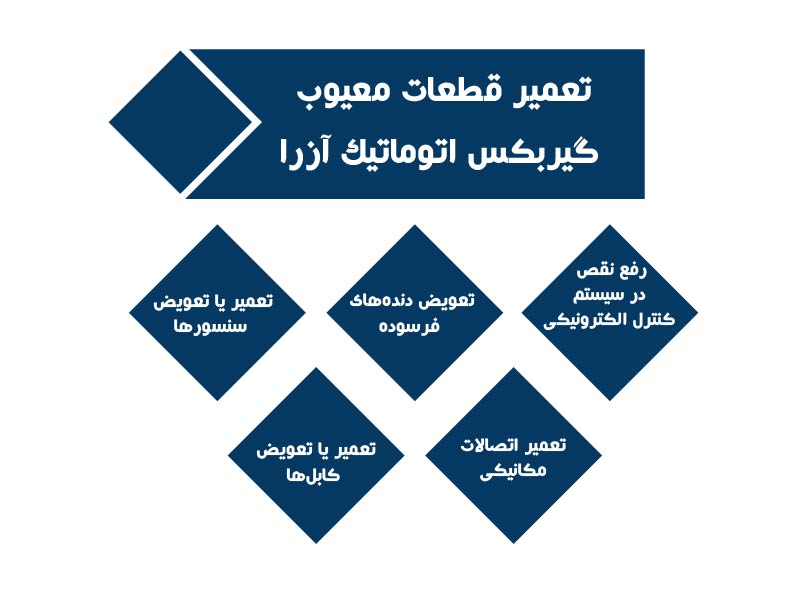 Repairing defective parts Azera automatic transmission