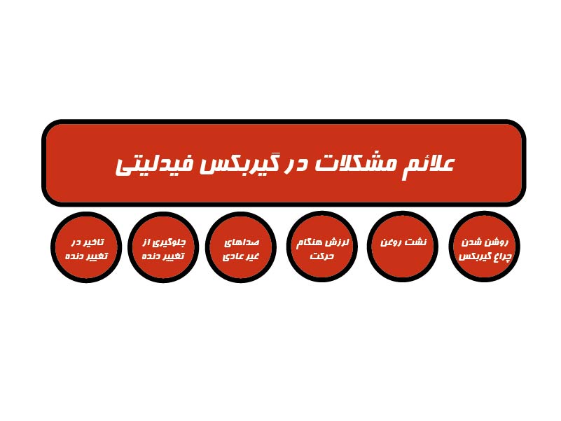Signs problems Fidelity automatic transmission