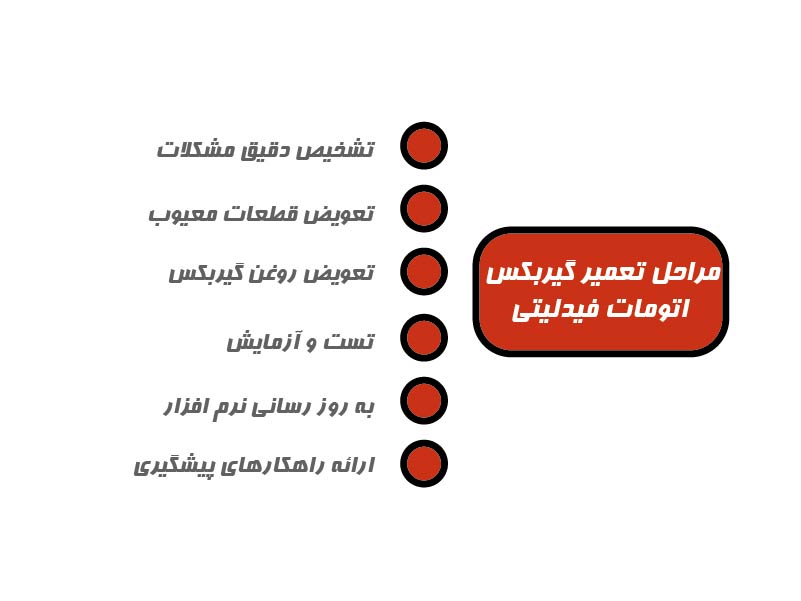 Fidelity automatic transmission repair steps
